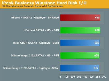 iPeak Business Winstone Hard Disk I/O